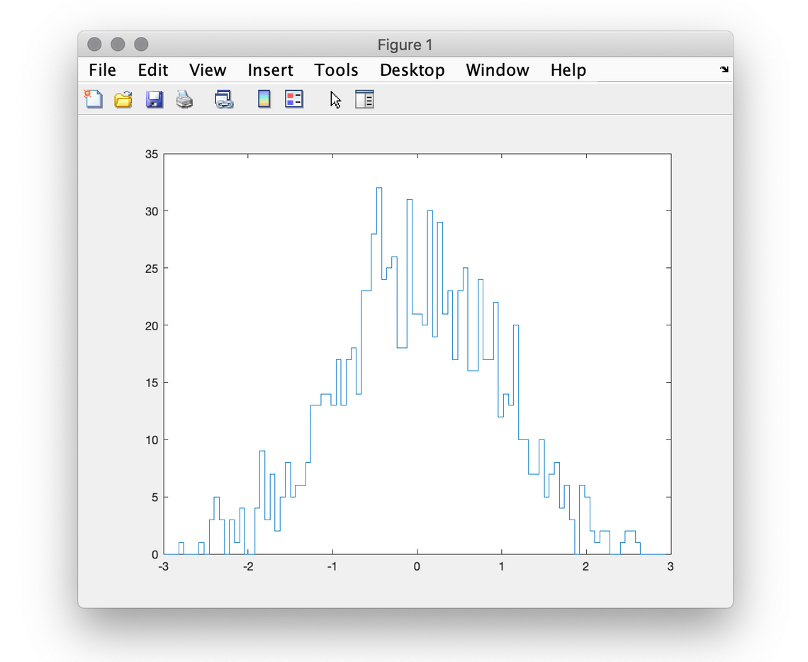 Gaussian distribution