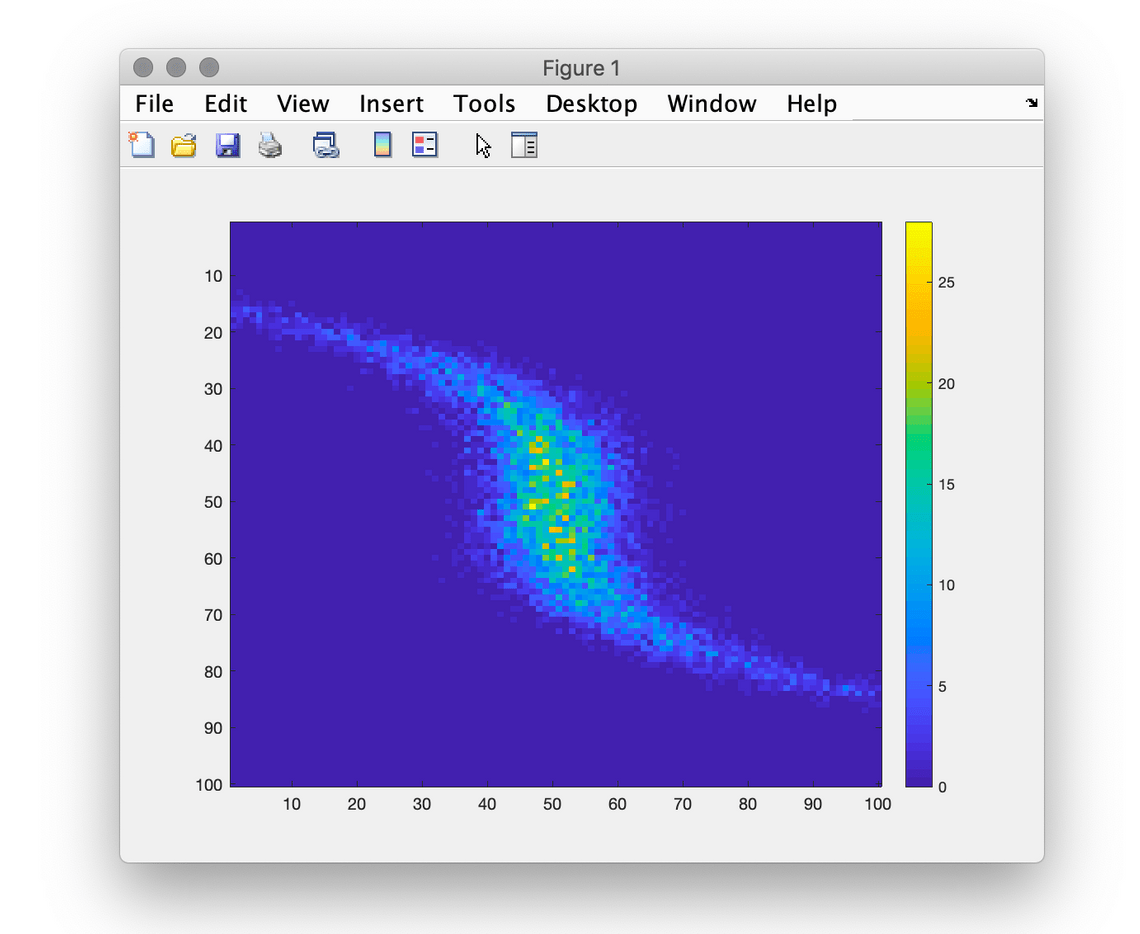 Distorted 2D gaussian distribution Distorted 2D gaussian distribution